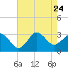 Kitty Hawk tide chart for Monday, July 24, 2023