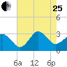 Kitty Hawk tide chart for Tuesday, July 25, 2023
