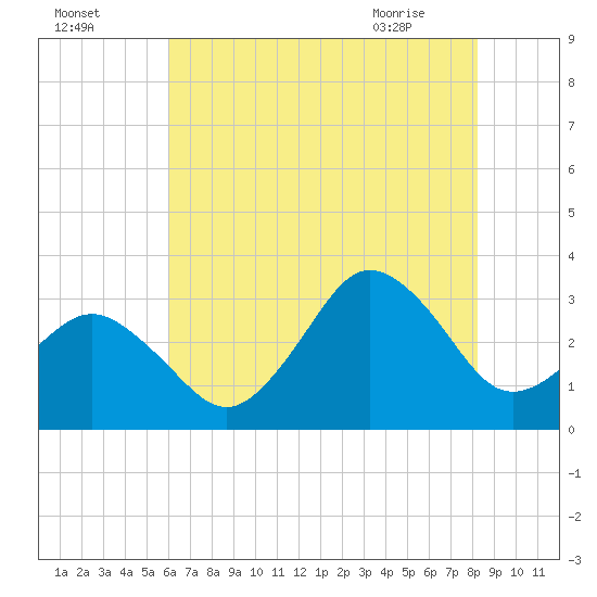 Kitty Hawk tide chart for Thursday, July 27, 2023