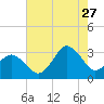 Kitty Hawk tide chart for Thursday, July 27, 2023