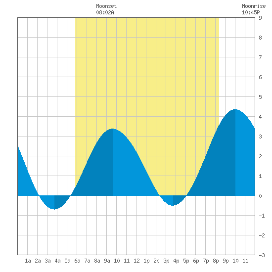 Kitty Hawk tide chart for Wednesday, July 5, 2023