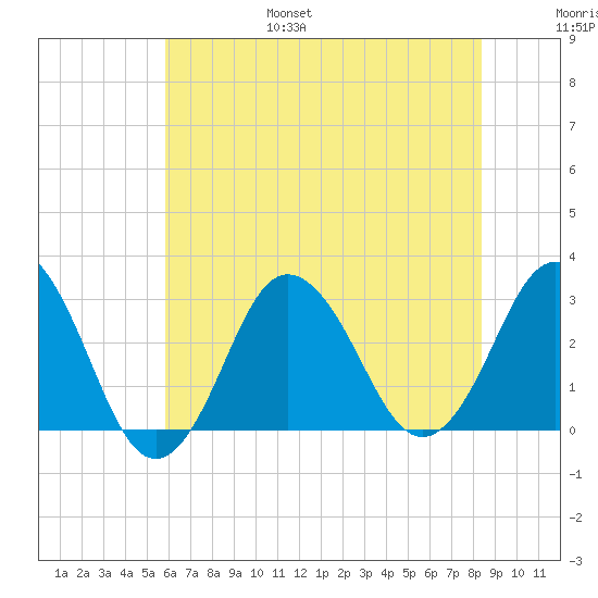 Kitty Hawk tide chart for Friday, July 7, 2023