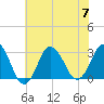Kitty Hawk tide chart for Friday, July 7, 2023