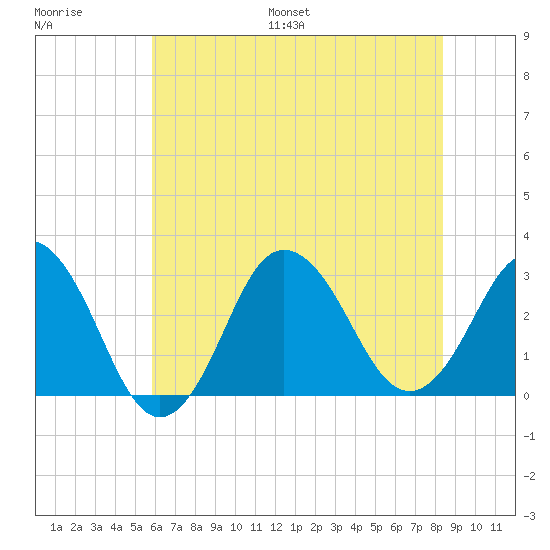 Kitty Hawk tide chart for Saturday, July 8, 2023