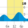 Kitty Hawk tide chart for Thursday, August 10, 2023