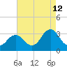 Kitty Hawk tide chart for Saturday, August 12, 2023