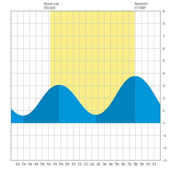 Kitty Hawk tide chart for Tuesday, August 15, 2023