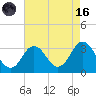 Kitty Hawk tide chart for Wednesday, August 16, 2023