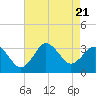 Kitty Hawk tide chart for Monday, August 21, 2023