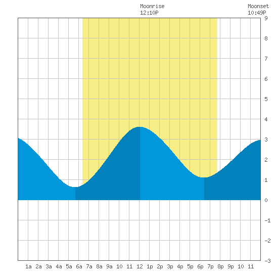 Kitty Hawk tide chart for Tuesday, August 22, 2023