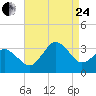 Kitty Hawk tide chart for Thursday, August 24, 2023