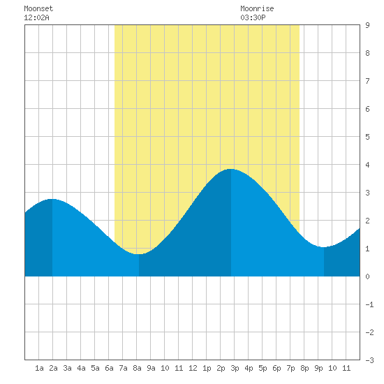 Kitty Hawk tide chart for Friday, August 25, 2023