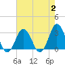 Kitty Hawk tide chart for Wednesday, August 2, 2023