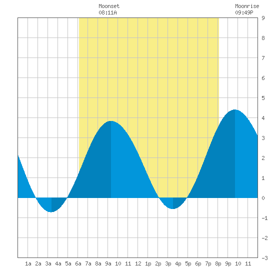 Kitty Hawk tide chart for Thursday, August 3, 2023