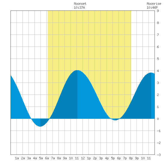 Kitty Hawk tide chart for Saturday, August 5, 2023