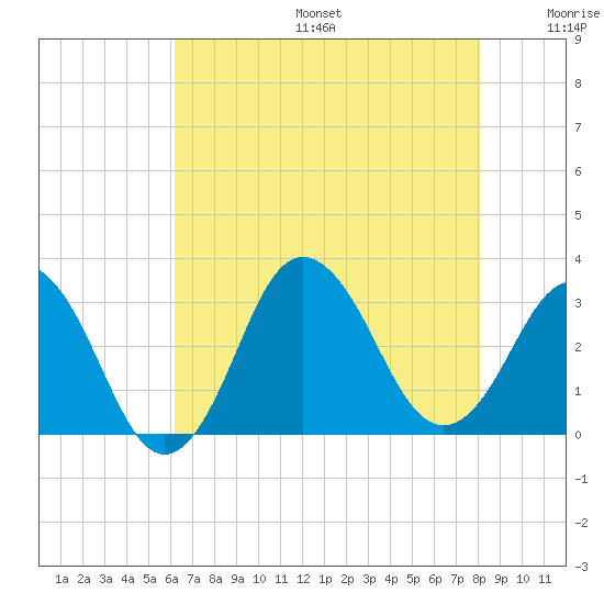 Kitty Hawk tide chart for Sunday, August 6, 2023