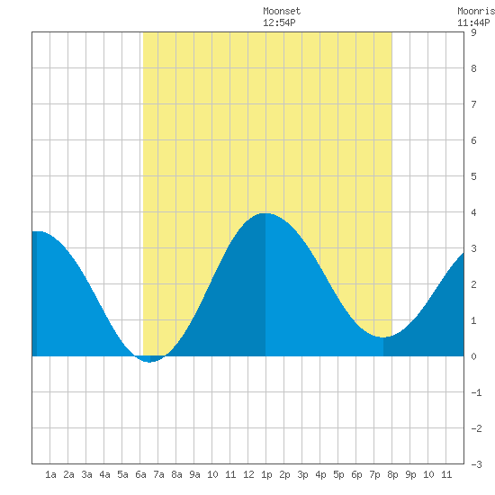 Kitty Hawk tide chart for Monday, August 7, 2023