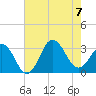 Kitty Hawk tide chart for Monday, August 7, 2023