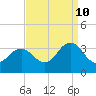 Kitty Hawk tide chart for Sunday, September 10, 2023