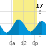 Kitty Hawk tide chart for Sunday, September 17, 2023