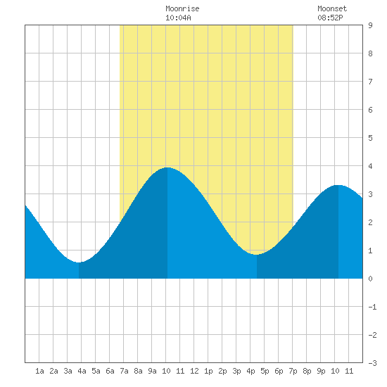 Kitty Hawk tide chart for Monday, September 18, 2023