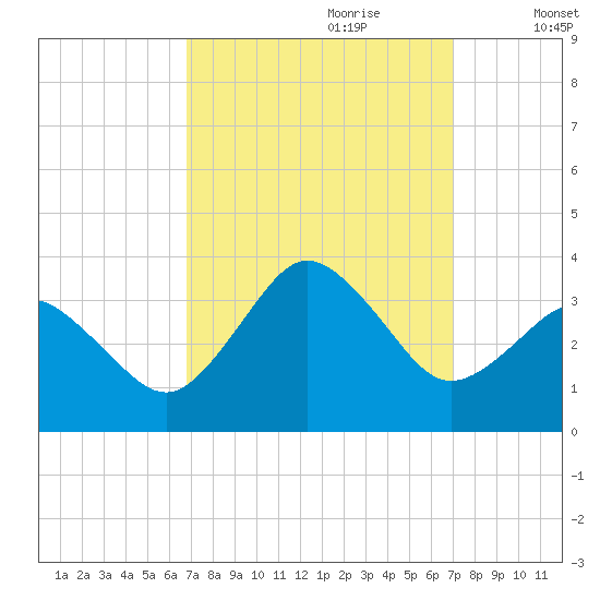 Kitty Hawk tide chart for Thursday, September 21, 2023