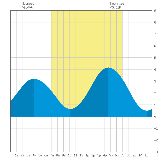 Kitty Hawk tide chart for Monday, September 25, 2023