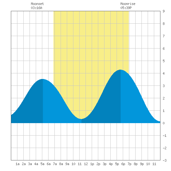 Kitty Hawk tide chart for Tuesday, September 26, 2023