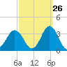 Kitty Hawk tide chart for Tuesday, September 26, 2023