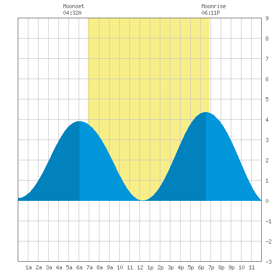 Kitty Hawk tide chart for Wednesday, September 27, 2023