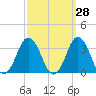 Kitty Hawk tide chart for Thursday, September 28, 2023