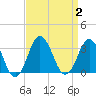 Kitty Hawk tide chart for Saturday, September 2, 2023
