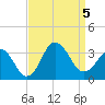 Kitty Hawk tide chart for Tuesday, September 5, 2023