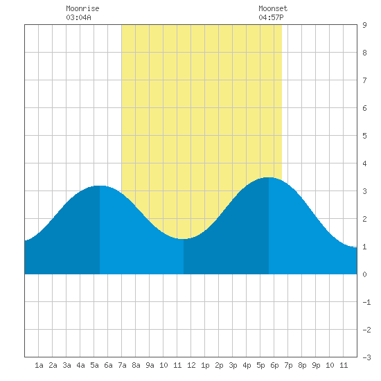 Kitty Hawk tide chart for Tuesday, October 10, 2023