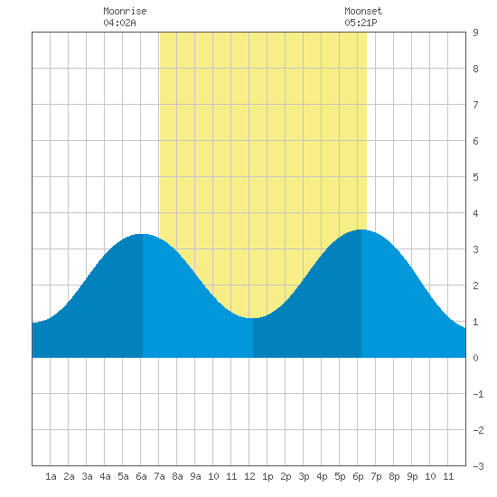 Kitty Hawk tide chart for Wednesday, October 11, 2023