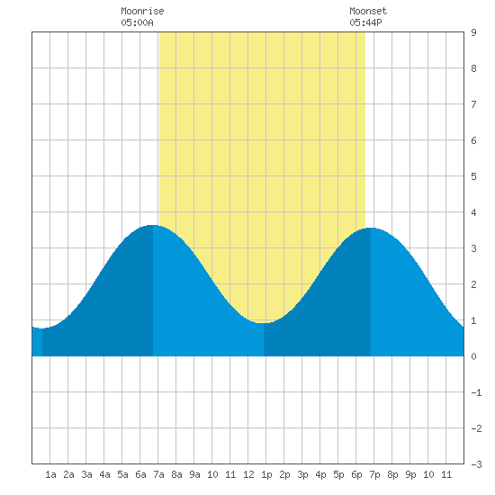 Kitty Hawk tide chart for Thursday, October 12, 2023