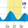 Kitty Hawk tide chart for Monday, October 16, 2023