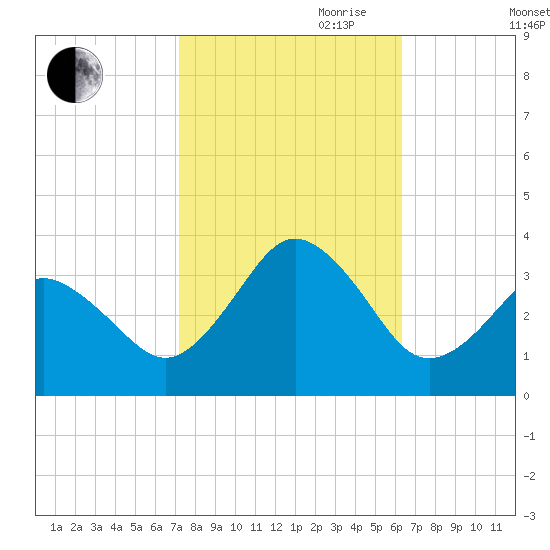 Kitty Hawk tide chart for Saturday, October 21, 2023