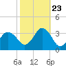 Kitty Hawk tide chart for Monday, October 23, 2023