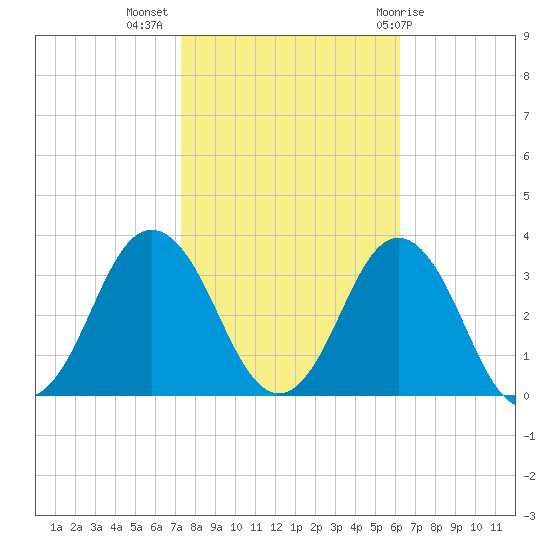 Kitty Hawk tide chart for Thursday, October 26, 2023