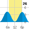 Kitty Hawk tide chart for Thursday, October 26, 2023