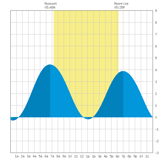 Kitty Hawk tide chart for Friday, October 27, 2023