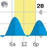 Kitty Hawk tide chart for Saturday, October 28, 2023