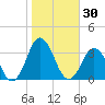 Kitty Hawk tide chart for Monday, October 30, 2023