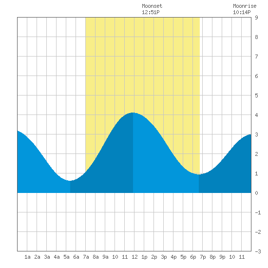 Kitty Hawk tide chart for Wednesday, October 4, 2023