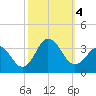 Kitty Hawk tide chart for Wednesday, October 4, 2023