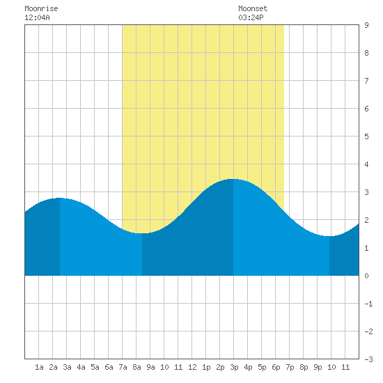 Kitty Hawk tide chart for Saturday, October 7, 2023