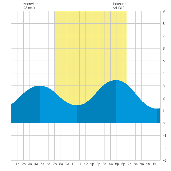 Kitty Hawk tide chart for Monday, October 9, 2023