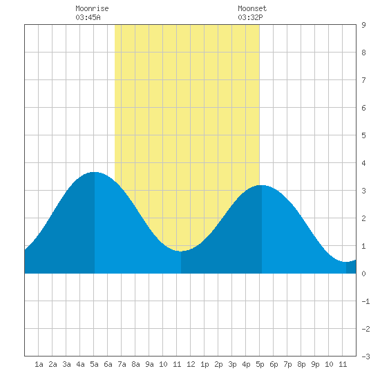 Kitty Hawk tide chart for Friday, November 10, 2023