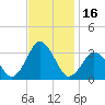 Kitty Hawk tide chart for Thursday, November 16, 2023